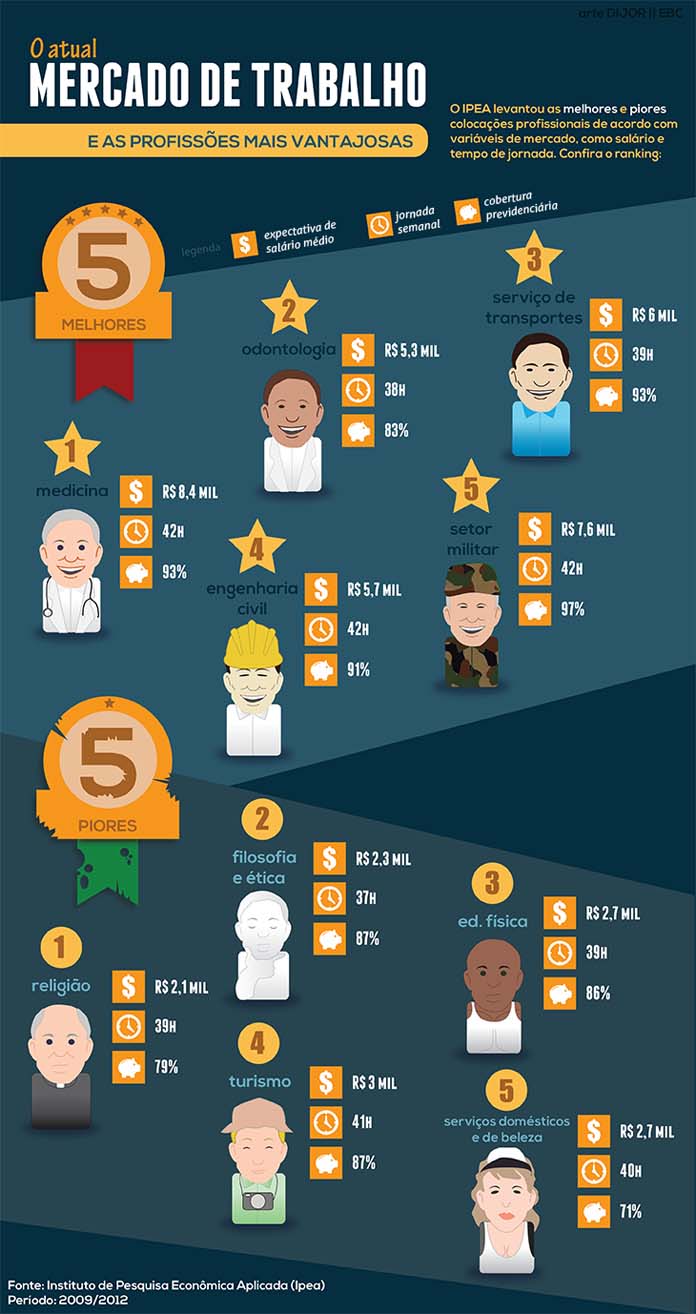 Infografia: Agncia Brasil