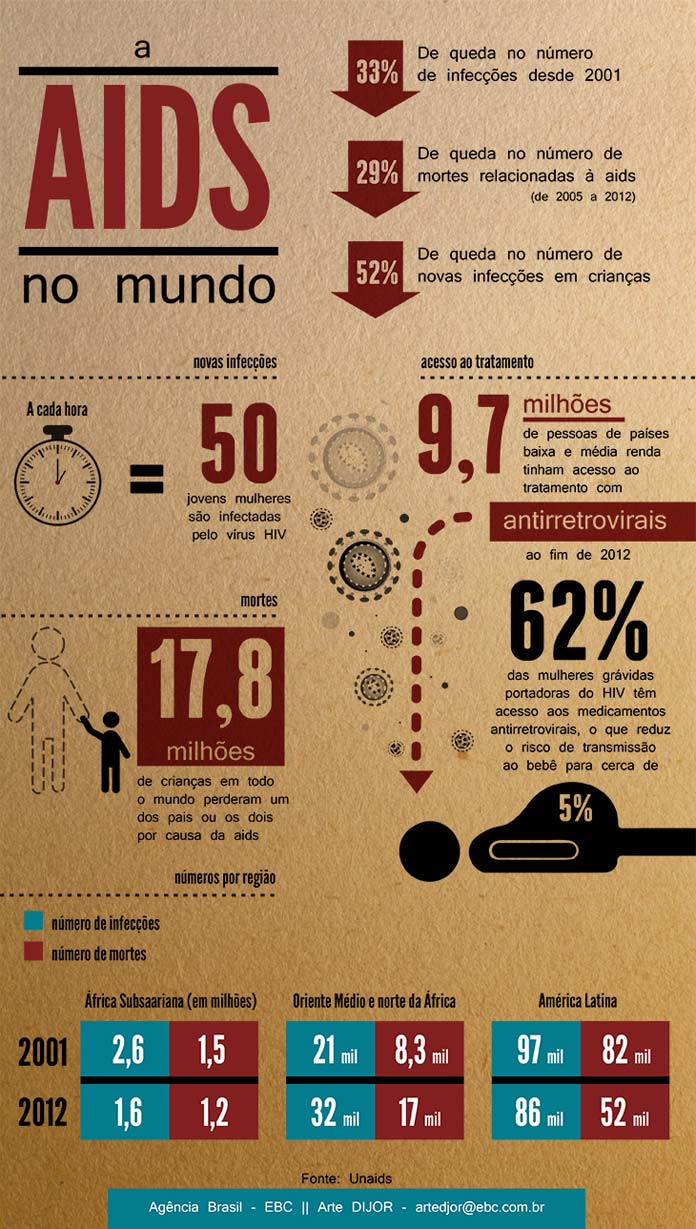 Infografia: Agncia Brasil