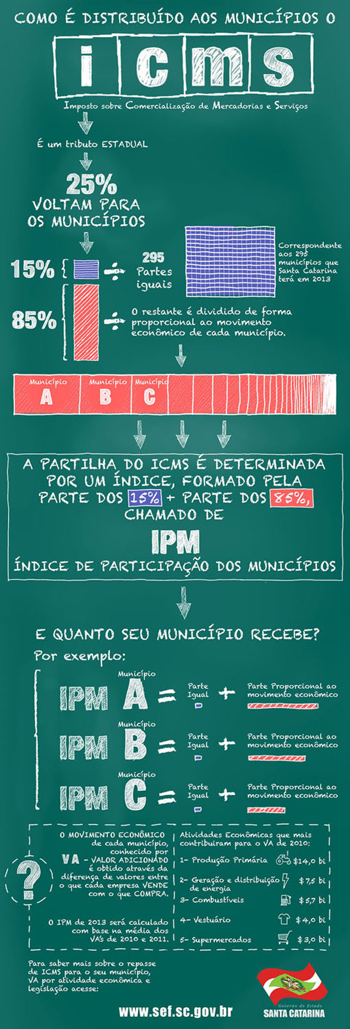 Infografia: Agncia Brasil